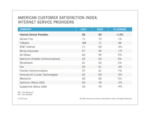AT&T Vs. Optimum - American Customer Satisfaction Index