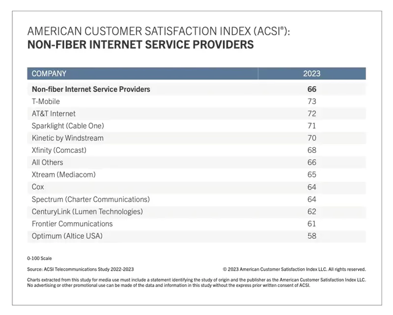 Spectrum vs. Optimum -American Customer Satisfaction Index